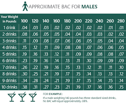 BAC chart for men showing estimated blood alcohol concentration by number of standard drinks (y-axis) and body weight (x-axis) to support alcohol awareness and informed drinking decisions in Wisconsin