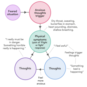 Anxiety therapist near me graphic showing how anxious thoughts and physical symptoms can reinforce each other in an anxiety cycle.