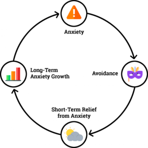 Graphic of the anxiety avoidance loop from the OCD and Anxiety center